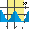 Benicia tide chart for Wednesday, April 27, 2022