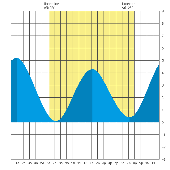 Benicia tide chart for Thursday, April 28, 2022