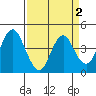 Benicia tide chart for Saturday, April 2, 2022