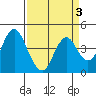 Benicia tide chart for Sunday, April 3, 2022