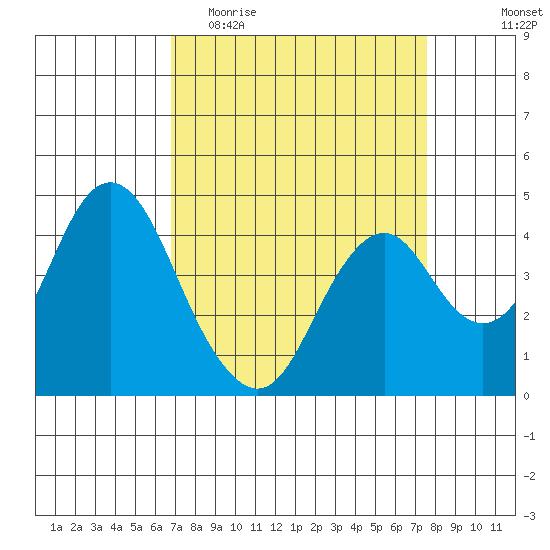 Benicia tide chart for Monday, April 4, 2022