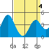 Benicia tide chart for Monday, April 4, 2022