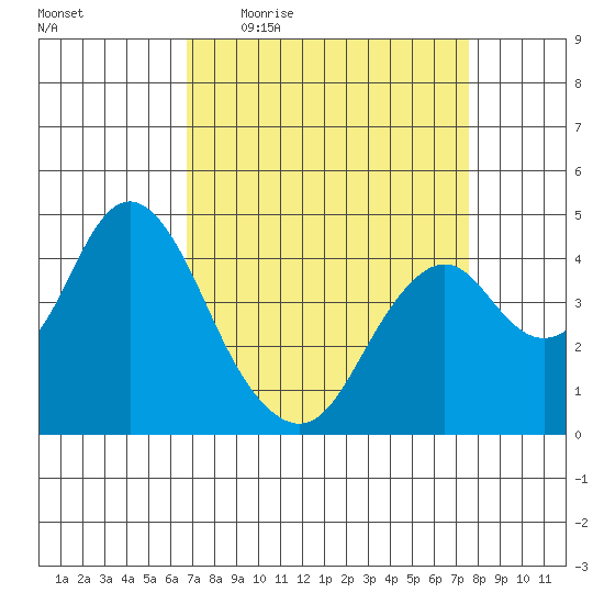 Benicia tide chart for Tuesday, April 5, 2022