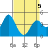 Benicia tide chart for Tuesday, April 5, 2022