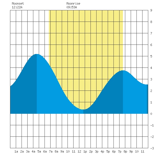Benicia tide chart for Wednesday, April 6, 2022