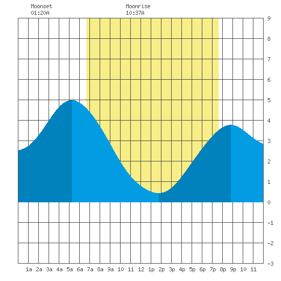 Benicia tide chart for Thursday, April 7, 2022