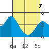 Benicia tide chart for Thursday, April 7, 2022
