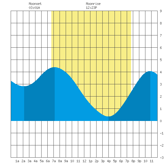 Benicia tide chart for Saturday, April 9, 2022