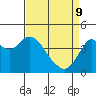 Benicia tide chart for Saturday, April 9, 2022