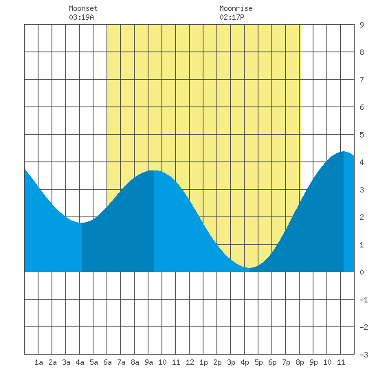 Benicia tide chart for Tuesday, May 10, 2022