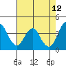 Benicia tide chart for Thursday, May 12, 2022