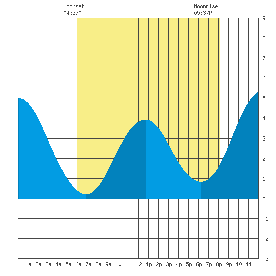 Benicia tide chart for Friday, May 13, 2022