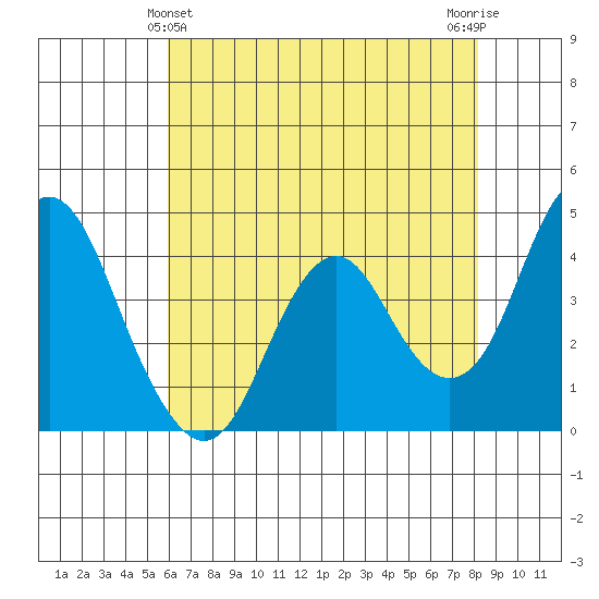 Benicia tide chart for Saturday, May 14, 2022