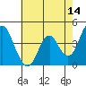 Benicia tide chart for Saturday, May 14, 2022