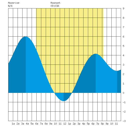 Benicia tide chart for Thursday, May 19, 2022