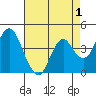 Benicia tide chart for Sunday, May 1, 2022