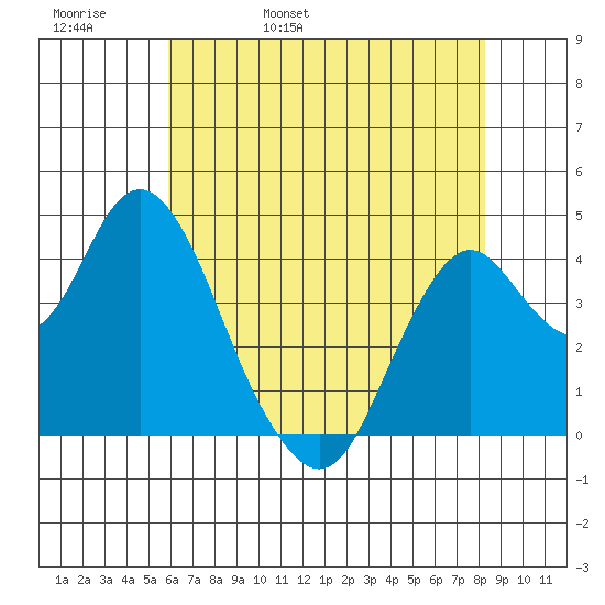 Benicia tide chart for Friday, May 20, 2022