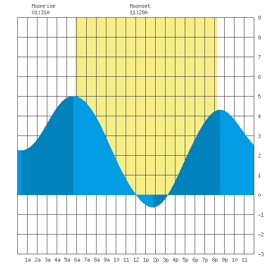 Benicia tide chart for Saturday, May 21, 2022