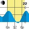 Benicia tide chart for Sunday, May 22, 2022