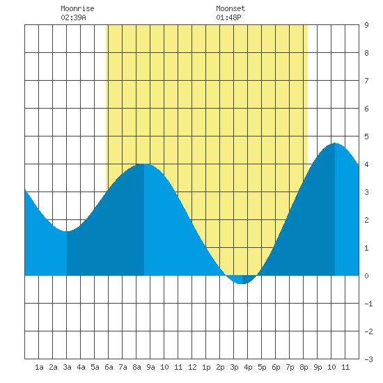 Benicia tide chart for Monday, May 23, 2022