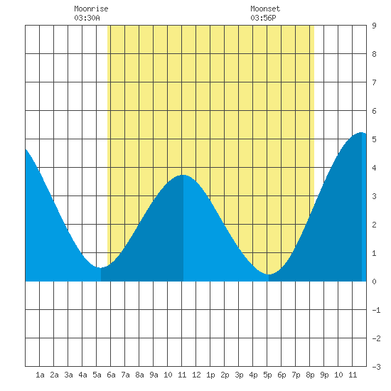 Benicia tide chart for Wednesday, May 25, 2022