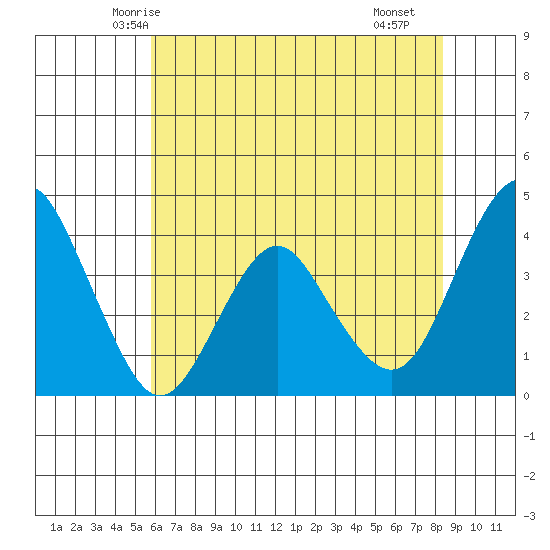 Benicia tide chart for Thursday, May 26, 2022