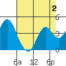 Benicia tide chart for Monday, May 2, 2022