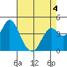 Benicia tide chart for Wednesday, May 4, 2022
