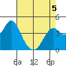 Benicia tide chart for Thursday, May 5, 2022