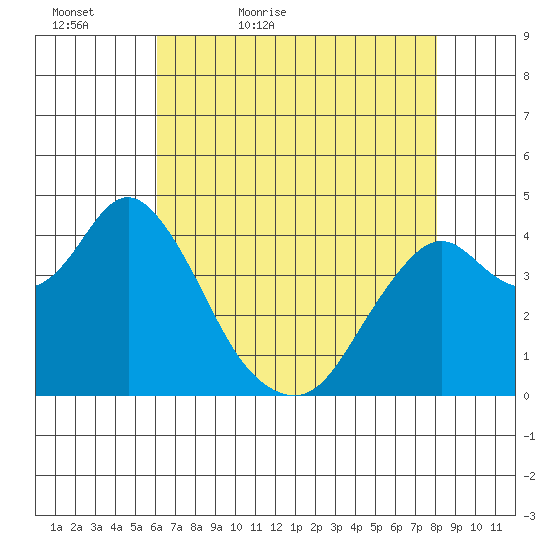 Benicia tide chart for Friday, May 6, 2022