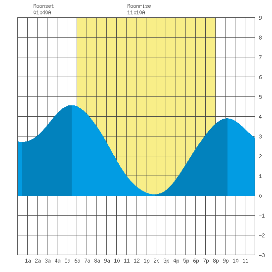 Benicia tide chart for Saturday, May 7, 2022