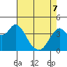 Benicia tide chart for Saturday, May 7, 2022