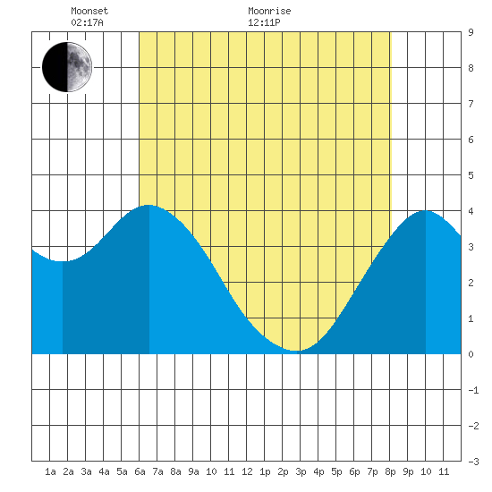 Benicia tide chart for Sunday, May 8, 2022