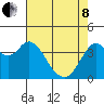 Benicia tide chart for Sunday, May 8, 2022