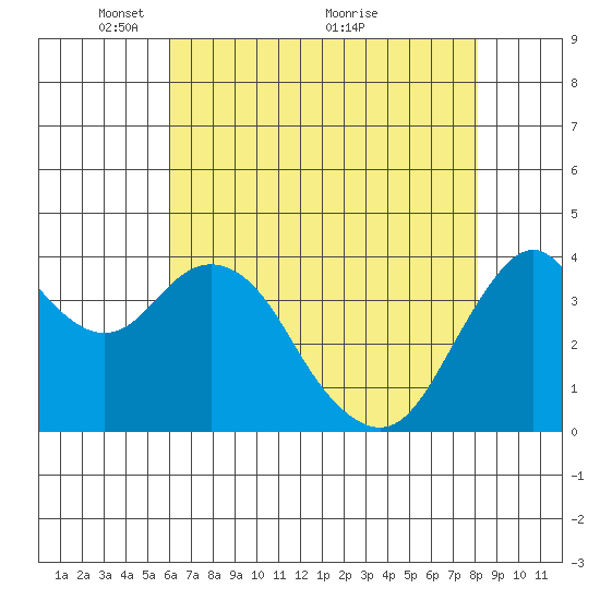 Benicia tide chart for Monday, May 9, 2022