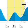 Benicia tide chart for Saturday, June 11, 2022