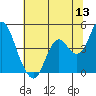 Benicia tide chart for Monday, June 13, 2022