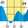 Benicia tide chart for Tuesday, June 14, 2022