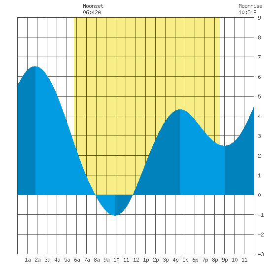 Benicia tide chart for Wednesday, June 15, 2022
