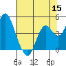 Benicia tide chart for Wednesday, June 15, 2022