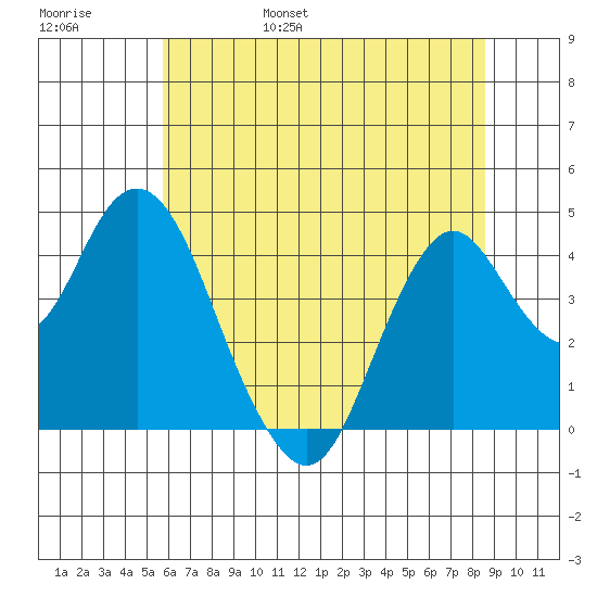 Benicia tide chart for Saturday, June 18, 2022