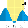 Benicia tide chart for Saturday, June 18, 2022