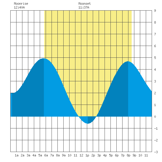 Benicia tide chart for Sunday, June 19, 2022
