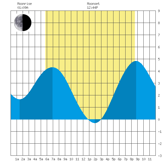 Benicia tide chart for Monday, June 20, 2022