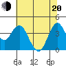 Benicia tide chart for Monday, June 20, 2022