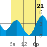 Benicia tide chart for Tuesday, June 21, 2022