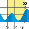 Benicia tide chart for Wednesday, June 22, 2022
