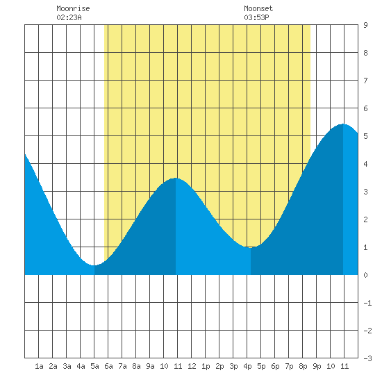 Benicia tide chart for Thursday, June 23, 2022