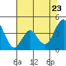 Benicia tide chart for Thursday, June 23, 2022
