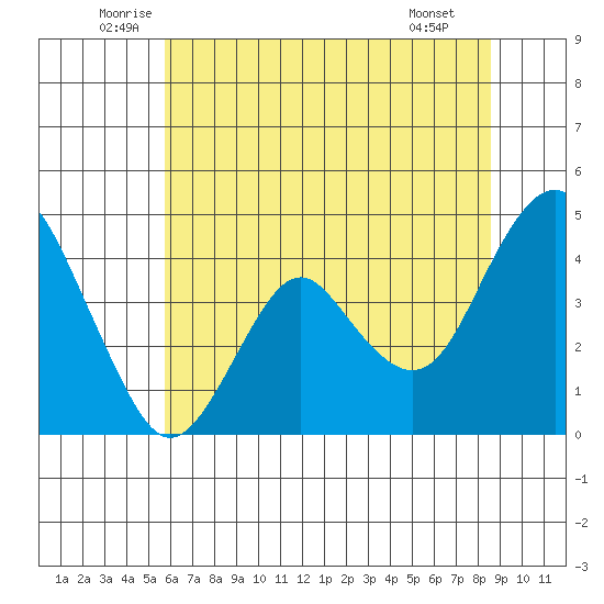 Benicia tide chart for Friday, June 24, 2022